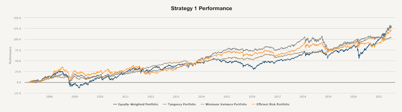 Strategy 1 Performance
